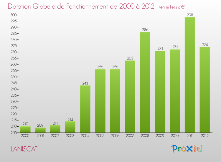Evolution du montant de la Dotation Globale de Fonctionnement pour la commune de LANISCAT de 2000 à 2012 Evolution du montant de la Dotation Globale de Fonctionnement pour LANISCAT de 2000 à 2012