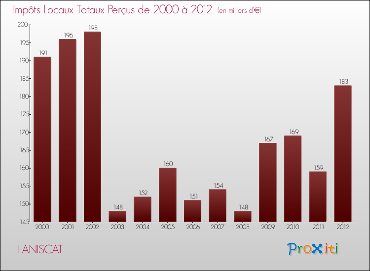 Evolution des Impôts Locaux pour la commune de LANISCAT de 2000 à 2012 Evolution des Impôts Locaux pour LANISCAT de 2000 à 2012