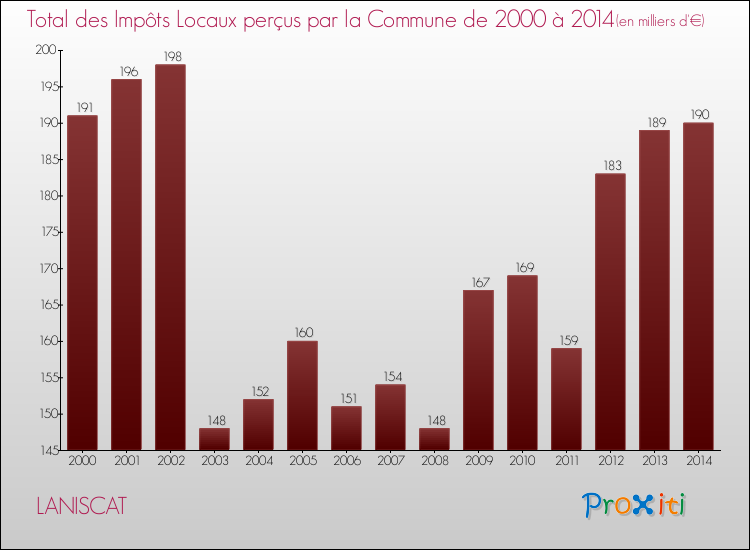 Evolution des Impôts Locaux pour la commune de LANISCAT de 2000 à 2014 Evolution des Impôts Locaux pour LANISCAT de 2000 à 2014