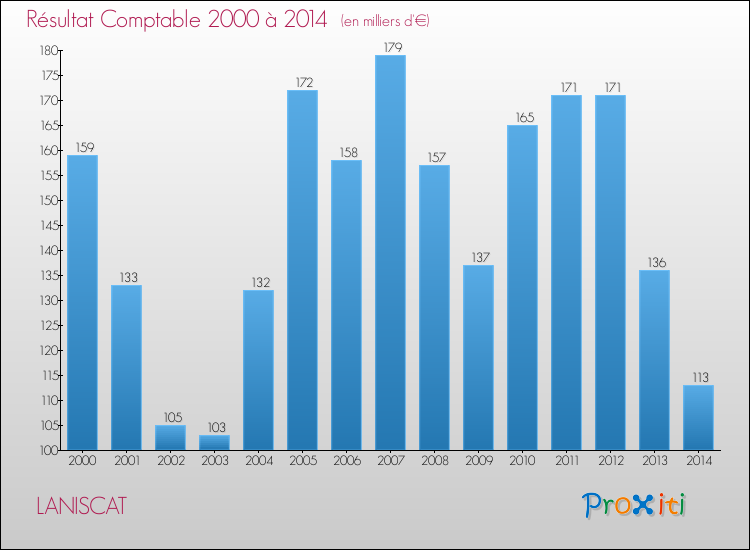 Evolution du résultat comptable pour la commune de LANISCAT de 2000 à 2014 Evolution du résultat comptable pour LANISCAT de 2000 à 2014