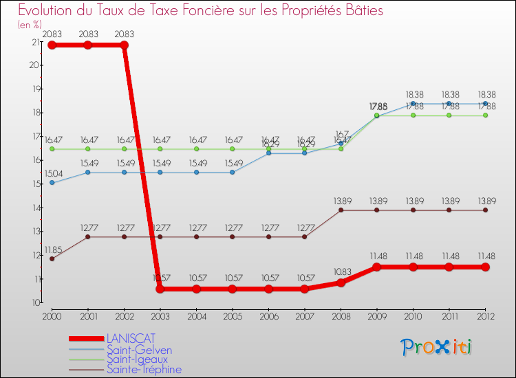 Evolution du taux de la taxe foncière sur le bati pour LANISCAT et les communes proches de 2000 à 2012 Comparaison des taux de taxe foncière sur le bati pour LANISCAT et les communes voisines de 2000 à 2012