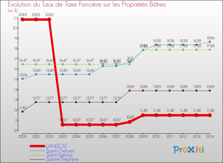 Evolution du taux de la taxe foncière sur le bati pour LANISCAT et les communes proches de 2000 à 2014 Comparaison des taux de taxe foncière sur le bati pour LANISCAT et les communes voisines de 2000 à 2014