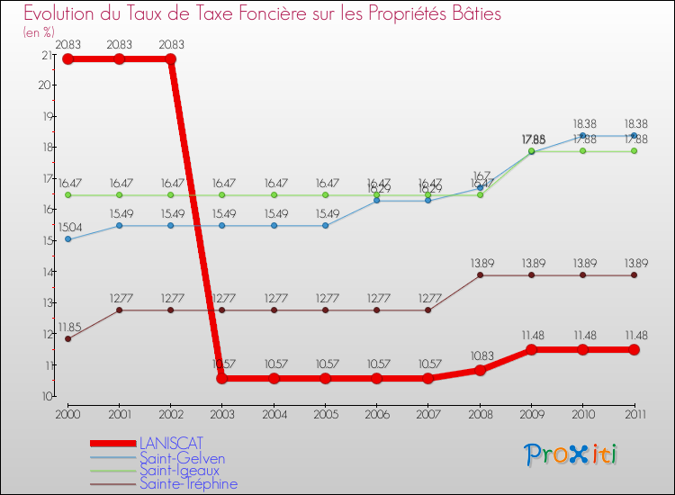 Evolution du taux de la taxe foncière sur le bati pour LANISCAT et les communes proches Comparaison des taux de taxe foncière sur le bati pour LANISCAT et les communes voisines