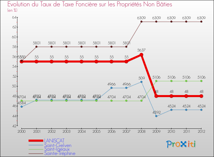 Evolution du taux de la taxe foncière sur les immeubles et terrains non batis pour LANISCAT et les communes proches de 2000 à 2012 Comparaison des taux de la taxe foncière sur les immeubles et terrains non batis pour LANISCAT et les communes voisines de 2000 à 2012