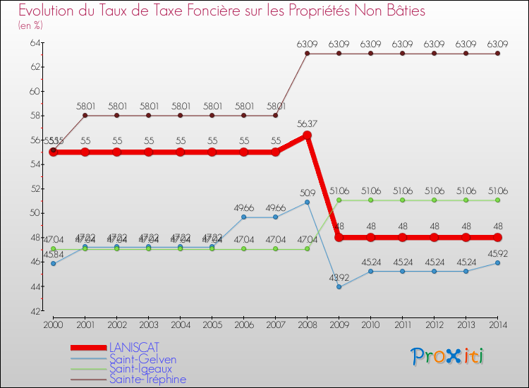 Evolution du taux de la taxe foncière sur les immeubles et terrains non batis pour LANISCAT et les communes proches de 2000 à 2014 Comparaison des taux de la taxe foncière sur les immeubles et terrains non batis pour LANISCAT et les communes voisines de 2000 à 2014