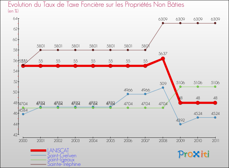 Evolution du taux de la taxe foncière sur les immeubles et terrains non batis pour LANISCAT et les communes proches Comparaison des taux de la taxe foncière sur les immeubles et terrains non batis pour LANISCAT et les communes voisines