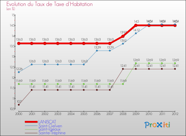 Evolution du taux de la taxe d'habitation pour LANISCAT et les communes proches Comparaison des taux de la taxe d'habitation pour LANISCAT et les communes voisines