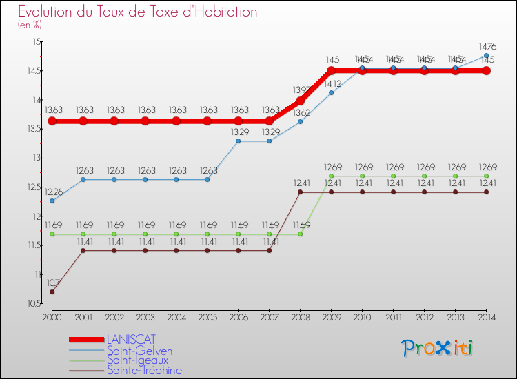 Evolution du taux de la taxe d'habitation pour LANISCAT et les communes proches de 2000 à 2014 Comparaison des taux de la taxe d'habitation pour LANISCAT et les communes voisines de 2000 à 2014