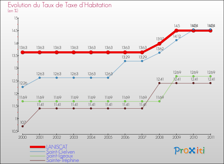 Evolution du taux de la taxe d'habitation pour LANISCAT et les communes proches Comparaison des taux de la taxe d'habitation pour LANISCAT et les communes voisines