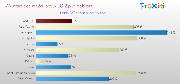 Montant des impôts locaux par Habitant pour LANISCAT et les communes proches Comparaison des impôts locaux par habitant pour LANISCAT et les communes voisines