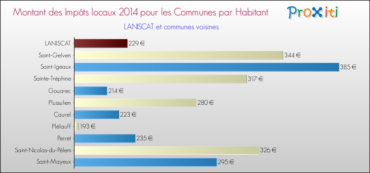 Montant des impôts locaux par Habitant pour LANISCAT et les communes proches en 2014 Comparaison des impôts locaux par habitant pour LANISCAT et les communes voisines en 2014