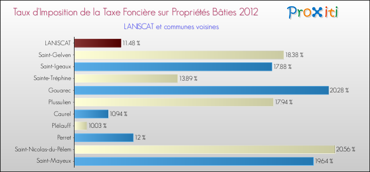 Taux d'imposition de la taxe foncière sur le bati 2012 pour LANISCAT et les communes proches Comparaison des taux d'imposition de la taxe foncière sur le bati 2012 pour LANISCAT et les communes voisines