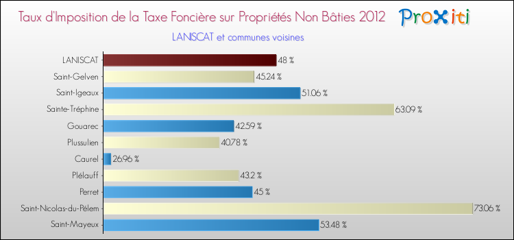 Taux d'imposition de la taxe foncière sur les immeubles et terrains non batis 2012 pour LANISCAT et les communes proches Comparaison des taux d'imposition de la taxe foncière sur les immeubles et terrains non batis 2012 pour LANISCAT et les communes voisines