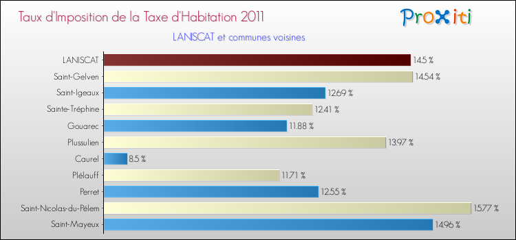 Taux d'imposition de la taxe d'habitation 2011 pour LANISCAT et les communes proches Comparaison des taux d'imposition de la taxe d'habitation 2011 pour LANISCAT et les communes voisines