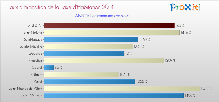 Taux d'imposition de la taxe d'habitation 2014 pour LANISCAT et les communes proches Comparaison des taux d'imposition de la taxe d'habitation 2014 pour LANISCAT et les communes voisines