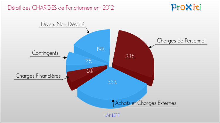 Décomposition des Charges de Fonctionnement 2012 de la commune de LANLEFF Charges de Fonctionnement 2012 pour la commune de LANLEFF