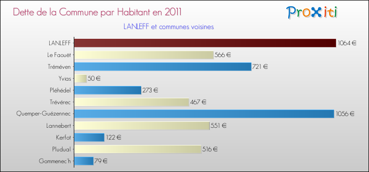Dette par habitant de la commune en 2011 pour LANLEFF et les communes proches Comparaison de la dette par habitant de la commune en 2011 pour LANLEFF et les communes voisines