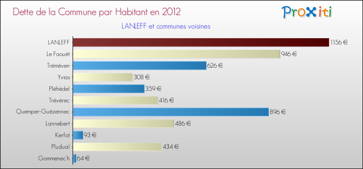 Dette par habitant de la commune en 2012 pour LANLEFF et les communes proches Comparaison de la dette par habitant de la commune en 2012 pour LANLEFF et les communes voisines