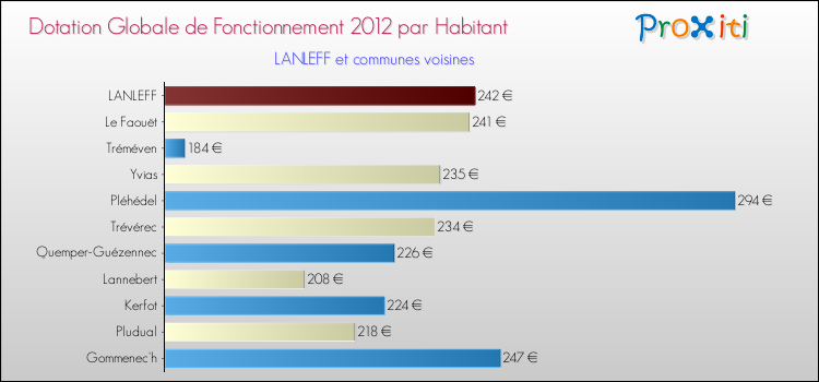 Montant des dotations globales de fonctionnement DGF par Habitant pour LANLEFF et les communes proches Comparaison des des dotations globales de fonctionnement DGF par habitant pour LANLEFF et les communes voisines