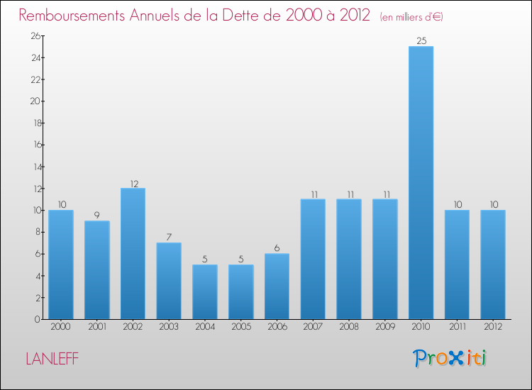 Evolution de l'annuité de la dette pour la commune de LANLEFF de 2000 à 2012 Annuités de la dette pour LANLEFF de 2000 à 2012