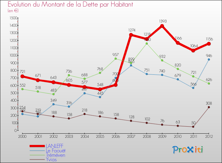 Evolution de la dette par habitant pour la commune de LANLEFF et les communes proches de 2000 à 2012 Comparaison de la dette par habitant pour LANLEFF et les communes voisines de 2000 à 2012