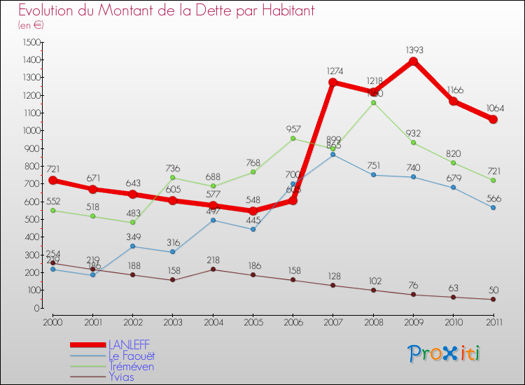 Evolution de la dette par habitant pour la commune de LANLEFF et les communes proches Comparaison de la dette par habitant pour LANLEFF et les communes voisines