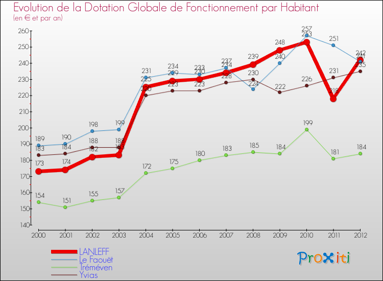 Evolution et montant de la dotation globale de fonctionnement par Habitant pour LANLEFF et les communes proches Comparaison des dotations globales de fonctionnement par habitant pour LANLEFF et les communes voisines