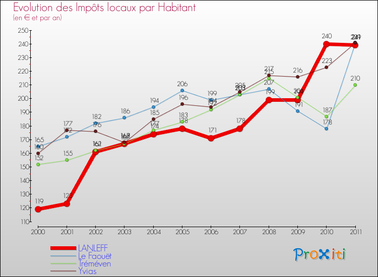 Evolution et montant des impôts locaux par Habitant pour LANLEFF et les communes proches Comparaison des impôts locaux par habitant pour LANLEFF et les communes voisines