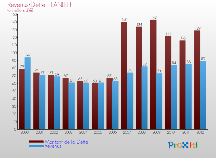 Evolution comparée de la dette et des revenus pour la commune de LANLEFF de 2000 à 2012 Comparaison de la dette et des revenus pour LANLEFF de 2000 à 2012