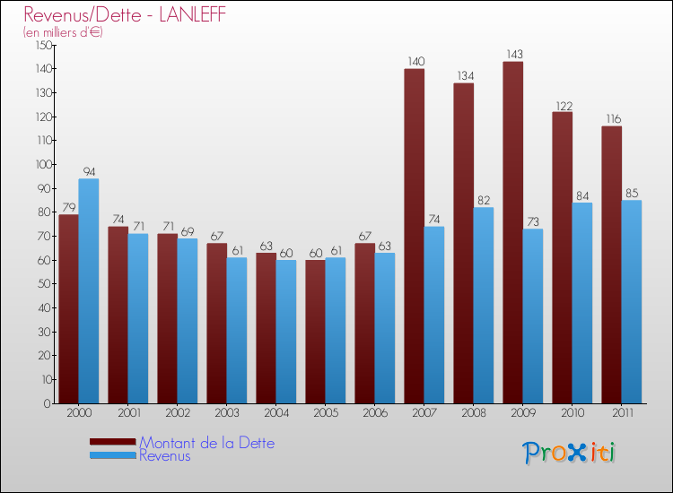 Evolution comparée de la dette et des revenus pour la commune de LANLEFF de 2000 à 2011 Comparaison de la dette et des revenus pour LANLEFF de 2000 à 2011