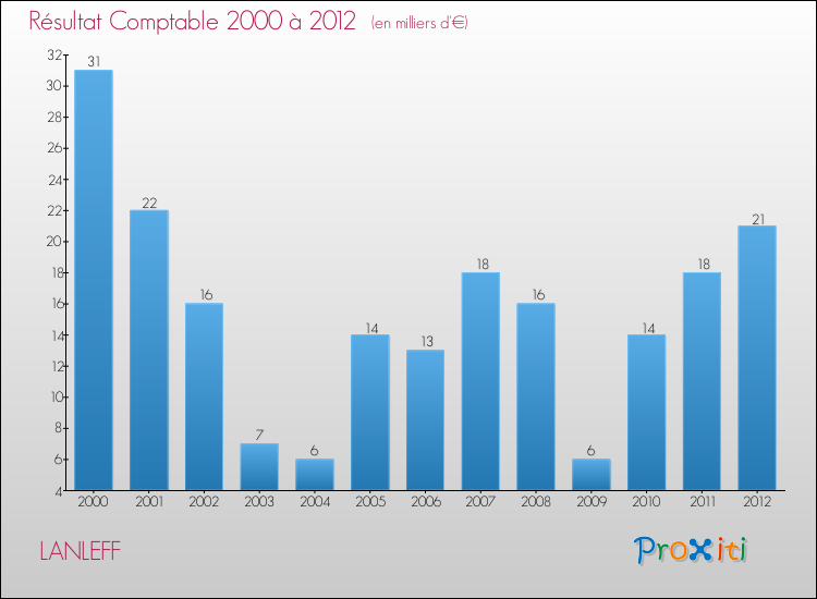 Evolution du résultat comptable pour la commune de LANLEFF de 2000 à 2012 Evolution du résultat comptable pour LANLEFF de 2000 à 2012