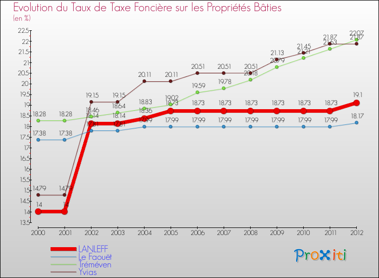 Evolution du taux de la taxe foncière sur le bati pour LANLEFF et les communes proches de 2000 à 2012 Comparaison des taux de taxe foncière sur le bati pour LANLEFF et les communes voisines de 2000 à 2012