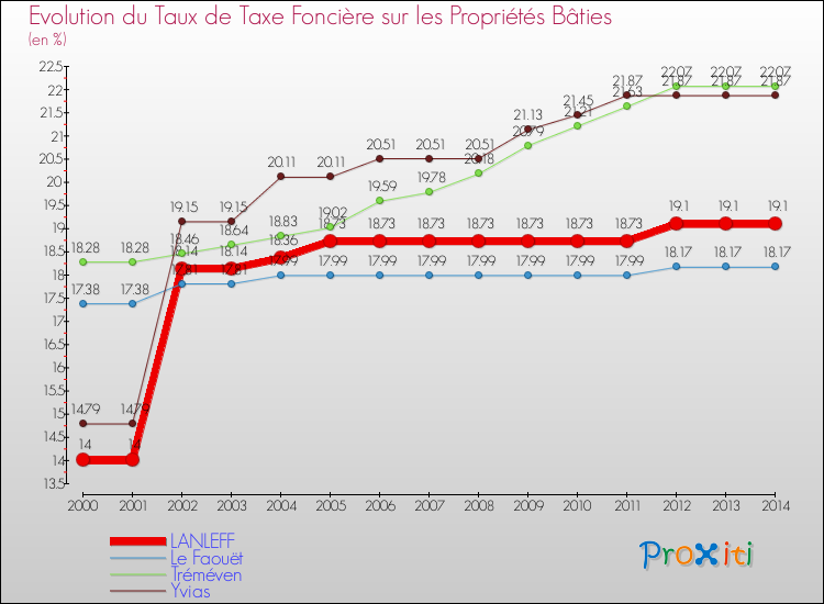 Evolution du taux de la taxe foncière sur le bati pour LANLEFF et les communes proches de 2000 à 2014 Comparaison des taux de taxe foncière sur le bati pour LANLEFF et les communes voisines de 2000 à 2014