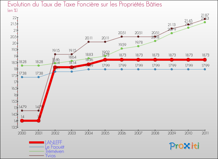 Evolution du taux de la taxe foncière sur le bati pour LANLEFF et les communes proches Comparaison des taux de taxe foncière sur le bati pour LANLEFF et les communes voisines