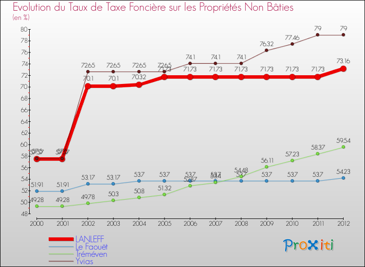 Evolution du taux de la taxe foncière sur les immeubles et terrains non batis pour LANLEFF et les communes proches de 2000 à 2012 Comparaison des taux de la taxe foncière sur les immeubles et terrains non batis pour LANLEFF et les communes voisines de 2000 à 2012
