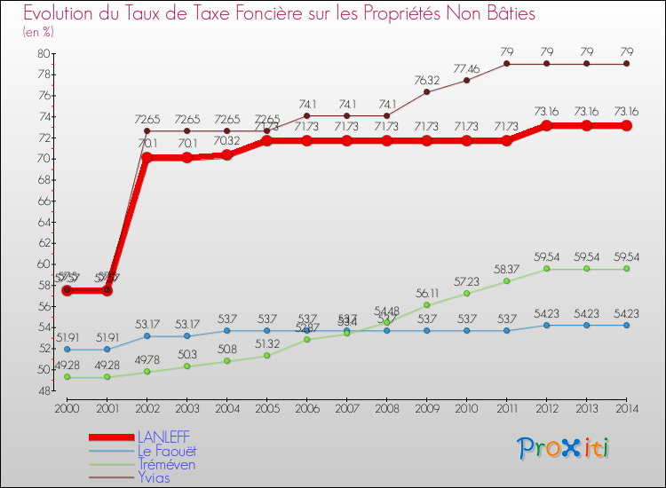 Evolution du taux de la taxe foncière sur les immeubles et terrains non batis pour LANLEFF et les communes proches de 2000 à 2014 Comparaison des taux de la taxe foncière sur les immeubles et terrains non batis pour LANLEFF et les communes voisines de 2000 à 2014