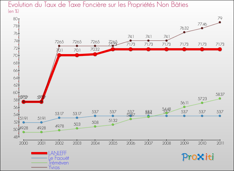 Evolution du taux de la taxe foncière sur les immeubles et terrains non batis pour LANLEFF et les communes proches Comparaison des taux de la taxe foncière sur les immeubles et terrains non batis pour LANLEFF et les communes voisines
