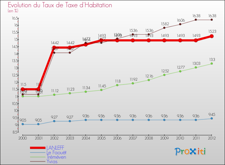 Evolution du taux de la taxe d'habitation pour LANLEFF et les communes proches Comparaison des taux de la taxe d'habitation pour LANLEFF et les communes voisines