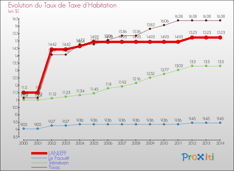 Evolution du taux de la taxe d'habitation pour LANLEFF et les communes proches de 2000 à 2014 Comparaison des taux de la taxe d'habitation pour LANLEFF et les communes voisines de 2000 à 2014