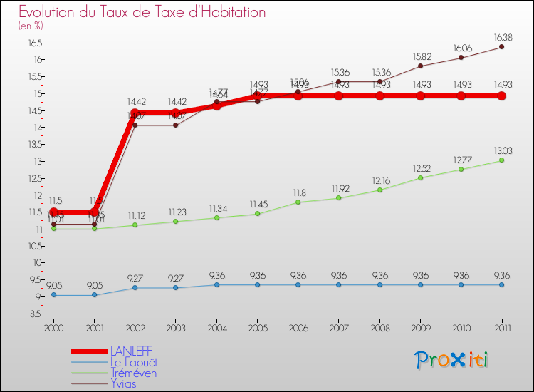 Evolution du taux de la taxe d'habitation pour LANLEFF et les communes proches Comparaison des taux de la taxe d'habitation pour LANLEFF et les communes voisines