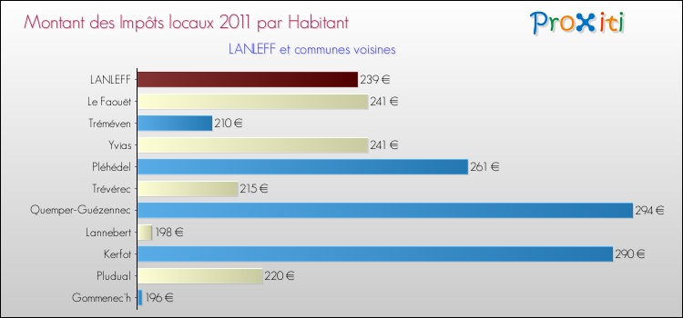 Montant des impôts locaux par Habitant pour LANLEFF et les communes proches Comparaison des impôts locaux par habitant pour LANLEFF et les communes voisines