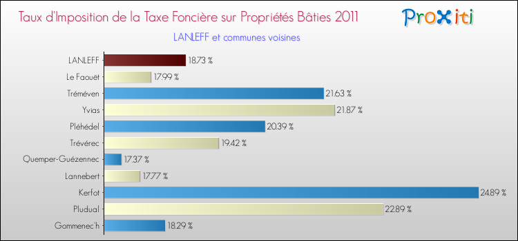 Taux d'imposition de la taxe foncière sur le bati 2011 pour LANLEFF et les communes proches Comparaison des taux d'imposition de la taxe foncière sur le bati 2011 pour LANLEFF et les communes voisines