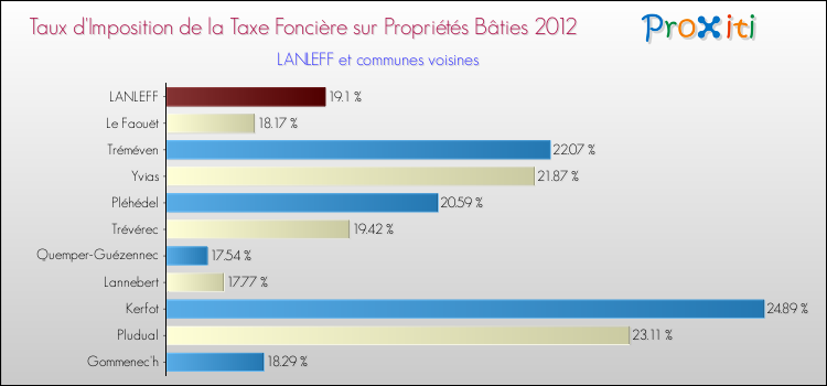 Taux d'imposition de la taxe foncière sur le bati 2012 pour LANLEFF et les communes proches Comparaison des taux d'imposition de la taxe foncière sur le bati 2012 pour LANLEFF et les communes voisines