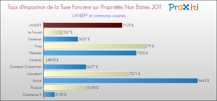 Taux d'imposition de la taxe foncière sur les immeubles et terrains non batis 2011 pour LANLEFF et les communes proches Comparaison des taux d'imposition de la taxe foncière sur les immeubles et terrains non batis 2011 pour LANLEFF et les communes voisines