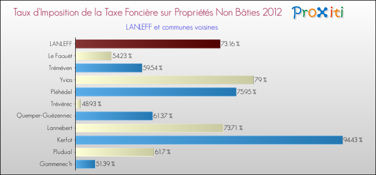 Taux d'imposition de la taxe foncière sur les immeubles et terrains non batis 2012 pour LANLEFF et les communes proches Comparaison des taux d'imposition de la taxe foncière sur les immeubles et terrains non batis 2012 pour LANLEFF et les communes voisines