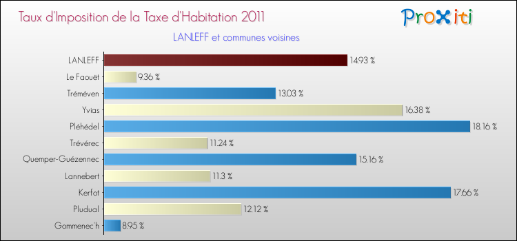 Taux d'imposition de la taxe d'habitation 2011 pour LANLEFF et les communes proches Comparaison des taux d'imposition de la taxe d'habitation 2011 pour LANLEFF et les communes voisines