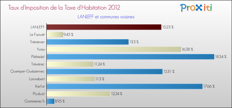 Taux d'imposition de la taxe d'habitation 2012 pour LANLEFF et les communes proches Comparaison des taux d'imposition de la taxe d'habitation 2012 pour LANLEFF et les communes voisines