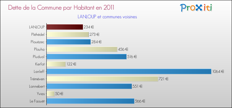 Dette par habitant de la commune en 2011 pour LANLOUP et les communes proches Comparaison de la dette par habitant de la commune en 2011 pour LANLOUP et les communes voisines