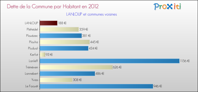 Dette par habitant de la commune en 2012 pour LANLOUP et les communes proches Comparaison de la dette par habitant de la commune en 2012 pour LANLOUP et les communes voisines