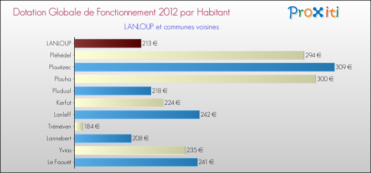 Montant des dotations globales de fonctionnement DGF par Habitant pour LANLOUP et les communes proches Comparaison des des dotations globales de fonctionnement DGF par habitant pour LANLOUP et les communes voisines